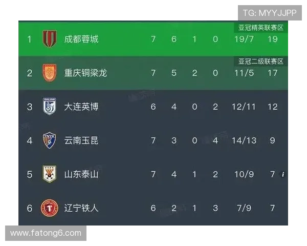 蓉城9轮4次逆转 中超唯一不败队